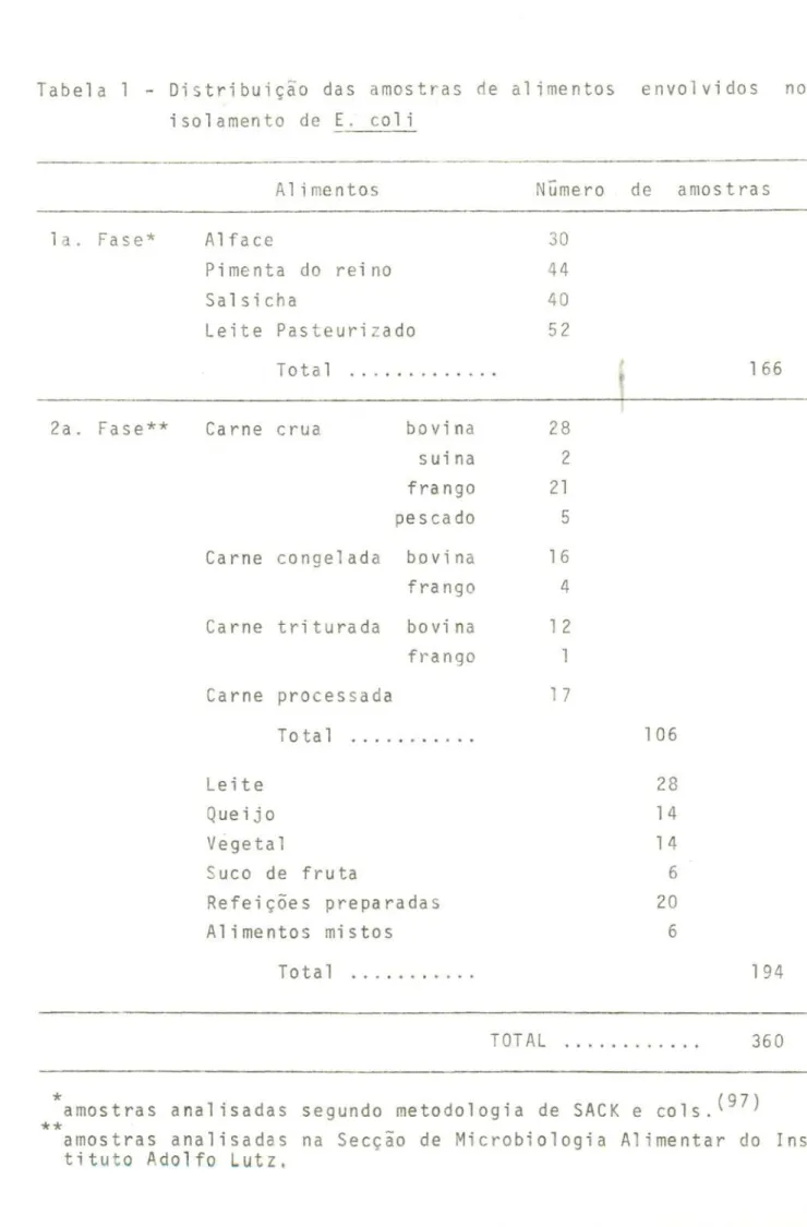 Tabela 1 - Distribuição das amostras de alimentos isolamento de E. coli