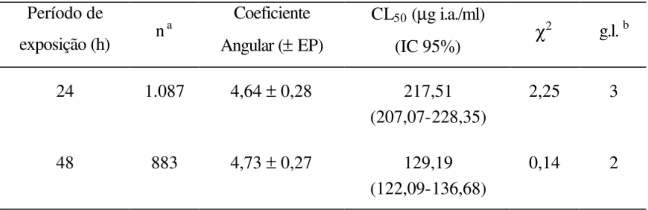 Tabela 1.  Resultados da análise de Probit para a caracterização toxicológica da  linhagem suscetível (S) de  Brevipalpus phoenicis ao propargite com  avaliação realizada 24 e 48 horas após a exposição