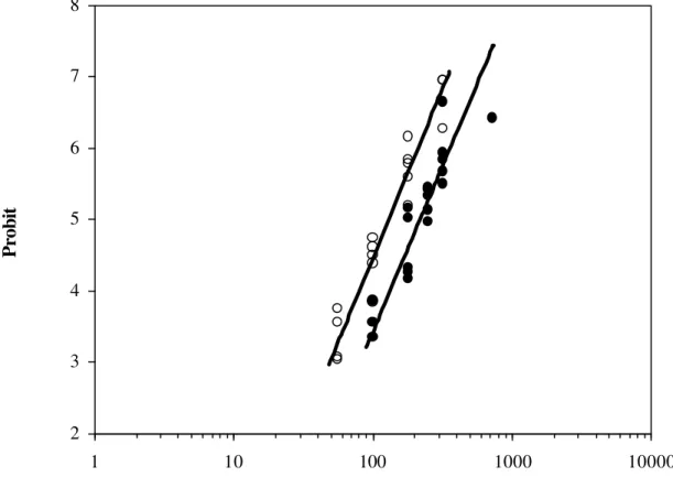Figura 1  – Caracterização  toxicológica da linhagem suscetível (S) de  Brevipalpus  phoenicis ao propargite para os períodos de exposição de 24 ( l ) e 48 horas  ( ¡ )