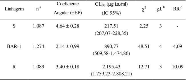 Tabela 3.  Resultados da análise de Probit para as caracterizações toxicológicas da  linhagem suscetível (S), da população BAR-1 e da linhagem resistente (R)  de Brevipalpus phoenicis ao propargite
