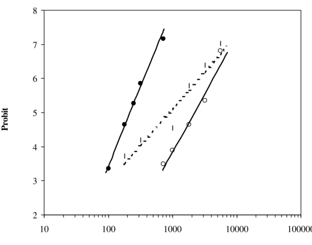 Figura 3  – Caracterização da resistência de  Brevipalpus phoenicis ao propargite.  Nesta  figura encontram-se representadas a linhagem suscetível (S) ( l ), população  BAR-1 (♦) e linhagem resistente (R) ( ¡ )