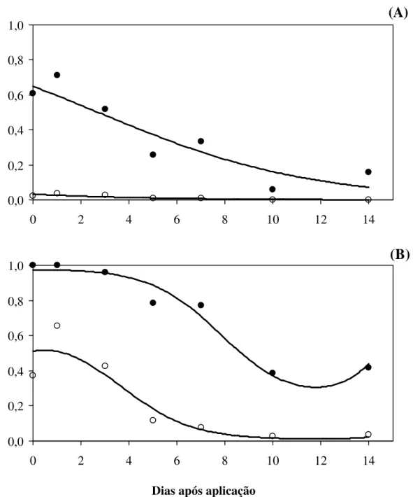 Figura 5  – As curvas referem-se ao ajuste dos dados observados aos modelos logísticos  linear e cúbico para as linhagens suscetível (S) ( l ) e resistente (R) ( ¡ ) de  Brevipalpus phoenicis ao propargite para os períodos de exposição de 24 (A)  e 48 hora