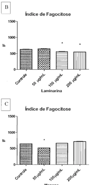 Figura 1: A - Indução experimental da fagocitose por meio de soro de animal BALBlc infectado com células leveduriformes de S