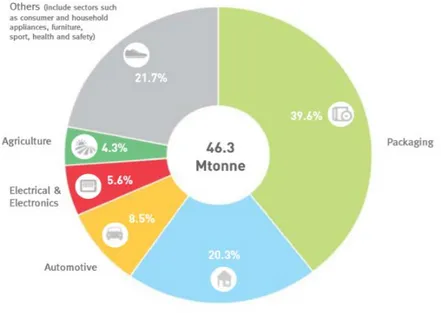 Figura 2.1 - Procura de plásticos na Europa por segmento em  2013 [4] 