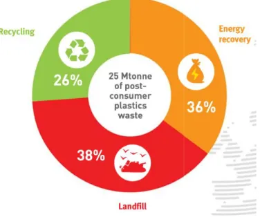 Figura 2.2 – Tratamento para resíduos plásticos pós-consumo na  UE27 mais Noruega e Suíça [4] 