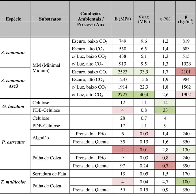 Tabela 2.2 – Resumo bibliográfico de Propriedades Mecânicas de  Materiais Avançados de Micélio [22, 27, 30] 