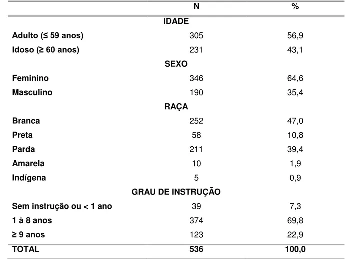 Tabela 4 – Frequências absolutas e relativas quanto à idade, sexo, raça e grau de instrução dos  participantes, Bauru, SP, 2016