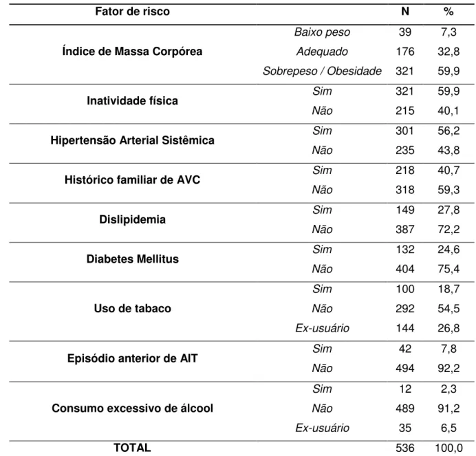 Tabela  6  –   Frequências  absolutas  e  relativas  quanto  à  presença  dos  fatores  de  risco  nos  participantes, Bauru, SP, 2016