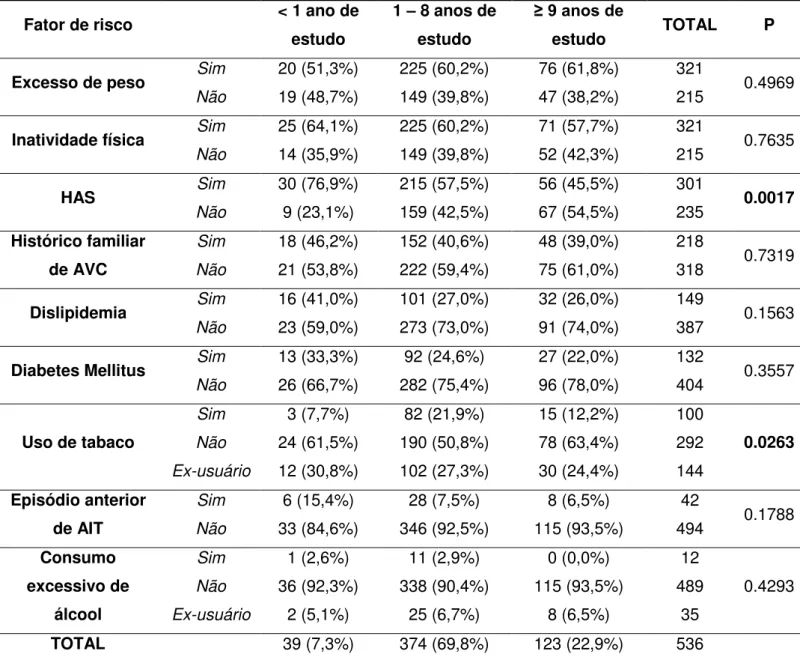 Tabela 11  – Frequências absolutas, relativas e valor de p quanto à presença dos fatores de risco nos participantes de  acordo com o grau de instrução, Bauru, SP, 2016
