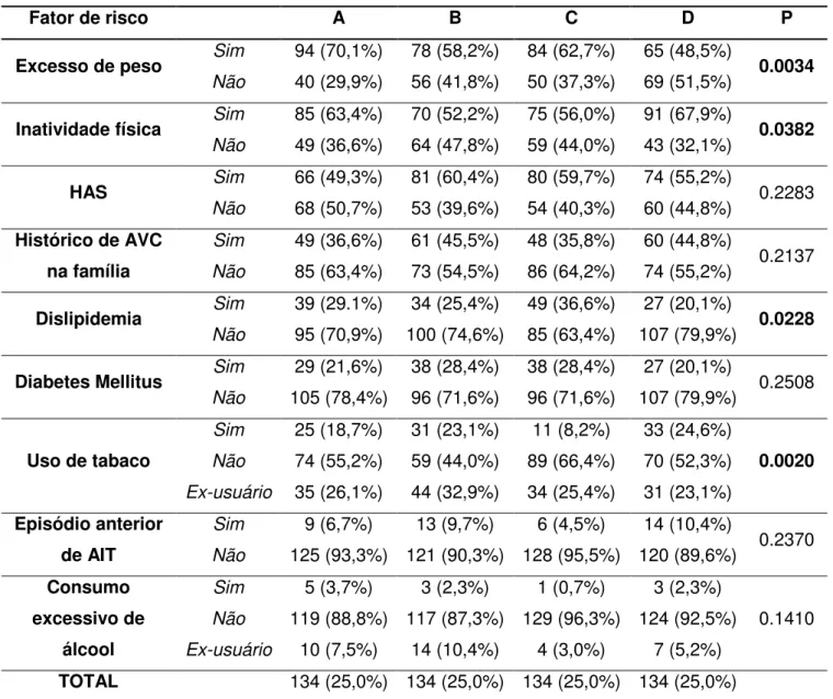 Tabela  12  –  Frequências  absolutas,  relativas  e  valor  de  p  quanto  à  presença  dos  fatores  de  risco  nos  participantes de acordo com o núcleo de saúde pertencente, Bauru, SP, 2016