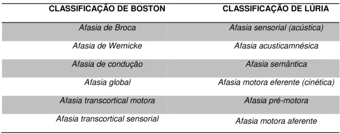 Tabela 1 – Classificação das afasias segundo Boston e Lúria 