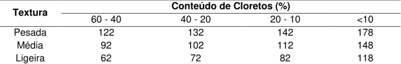 Tabela 1 - Conteúdo de cloretos, em %, e textura do solo, utilizados para obtenção do coeficiente  proposto por Volobuyev