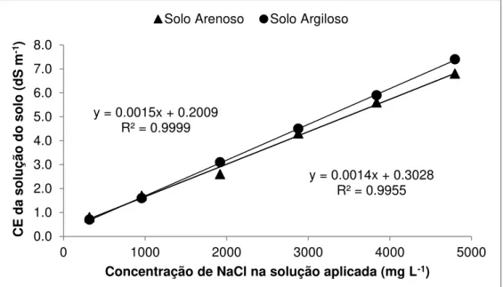Figura 8 - Curvas de salinização artificial, obtidas por análise de regressão, para os solos estudados 