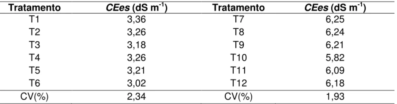 Tabela 4 - Valores de condutividade elétrica no extrato de saturação (CEes) após salinização artificial  Tratamento  CEes (dS m -1 )  Tratamento  CEes (dS m -1 ) 