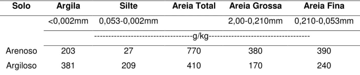 Tabela 1 - Resultado da análise granulométrica dos solos utilizados no experimento