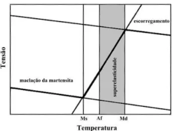 Figura  2.3  –  Diagrama  tensão-temperatura  ilustrando  a  faixa  de  temperatura  onde  ocorre  a  superelasticidade conforme Duerig e Zadno (1990) 