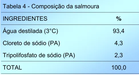 Tabela 4 - Composição da salmoura 