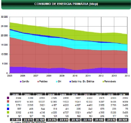 Figura 3: Evolução consumo de energia [3]. 