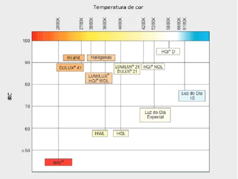 Figura 11: Comparação de lâmpadas em relação à temperatura de cor [16]. 