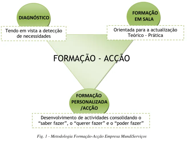 Fig. 1 - Metodologia Formação-Acção Empresa MundiServiços 