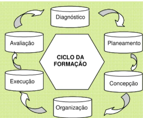 Fig. 4 – Ciclo da Formação 