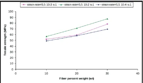 Figura 11 – Comportamento mecânico em função da percentagem de fibra considerando uma temperatura de  20º e uma humidade relativa de 50% [16]