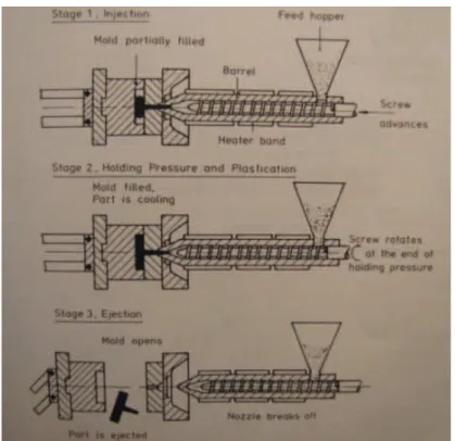Figura 13 – Representação figurativa do processo de injeção de polímeros e etapas principais [17]