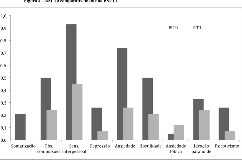 Figura 4 – BSI T0 comparativamente ao BSI T1 