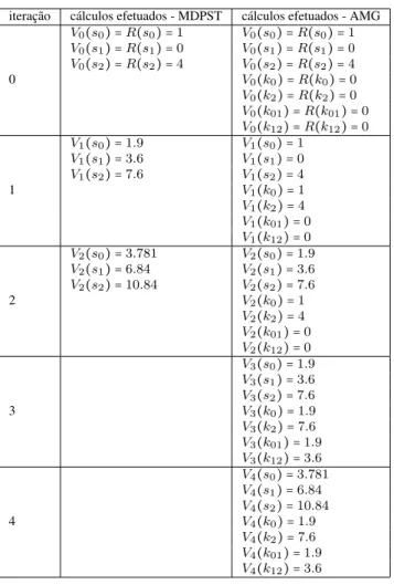 Tabela 3.1: Comparação entre o cálculo da função valor para o problema do robô vigilante modelado como um MDP-ST e como um AMG
