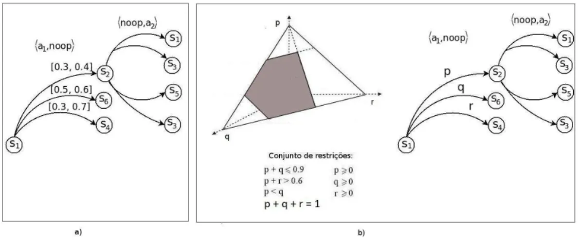 Figura 4.1: Escolhas de ações dos jogadores I e II em cada estágio T. (a) AMG-IP com probabilidades imprecisas dadas por intervalos (AMG-INTERVAL); (b) AMG-IP com probabilidades imprecisas dadas por restrições quaisquer sobre os parâmetros p, q e r