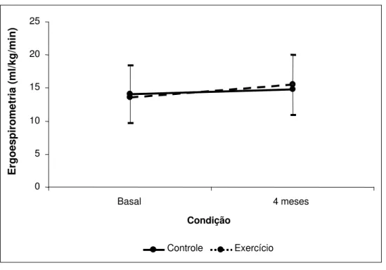 Figura 3-Consumo de oxigênio em indivíduos com IC submetidos ao treinamento físico ou controle .0510152025 Basal 4 mesesCondiçãoControleExercícioErgoespirometria (ml/kg/min)