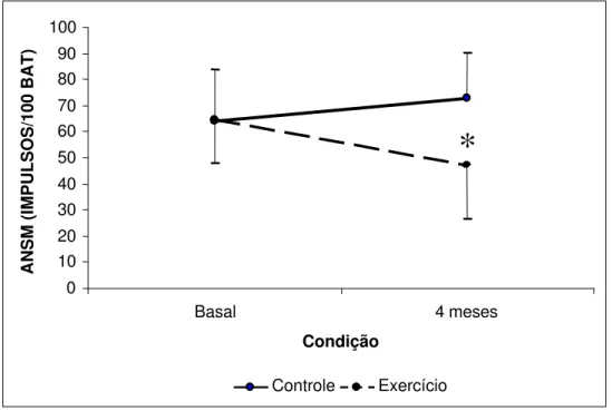 Figura 6- Atividade nervosa simpática muscular em indivíduos com IC, após quatro meses de treinamento físico ou acompanhamento clínico
