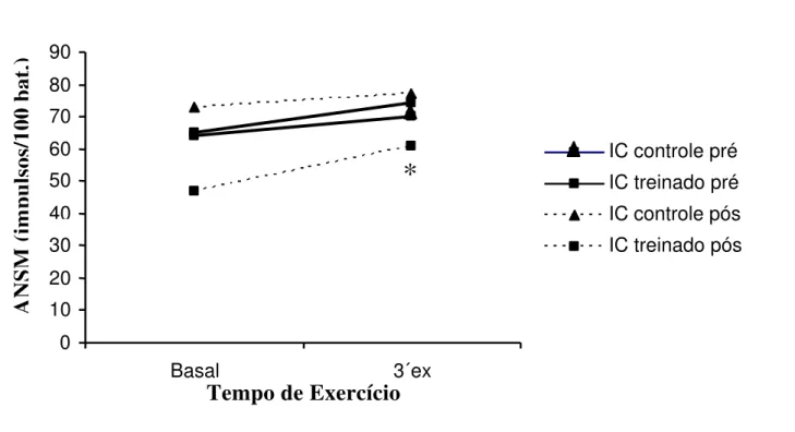 Figura 10- Atividade nervosa simpática muscular (ANSM) durante o exercício isométrico moderado (30% da contração voluntária máxima) em pacientes com IC.