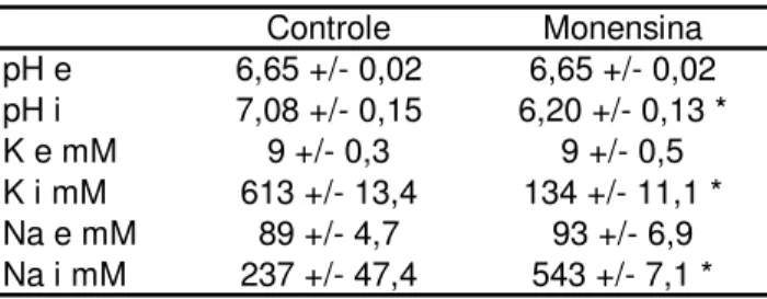 Tabela 1 – pH, concentração de potássio e sódio intra e extracelulares de culturas de   Streptococcus bovis na presença ou ausência de monensina