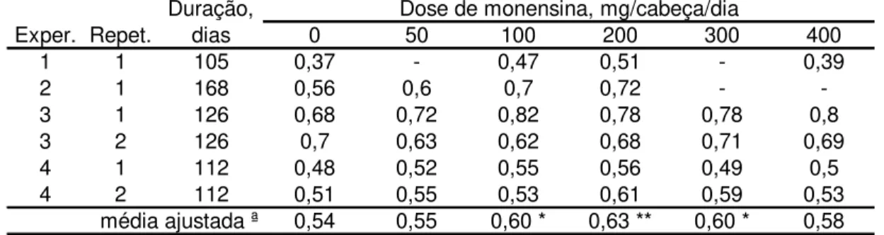 Tabela 4 - Efeito de diferentes doses de monensina sobre o ganho de peso de bovinos em  crescimento consumindo pasto ou forragem picada (kg/dia) 