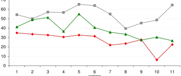 Figura 2 – Dinâmica de consumo dos suplementos durante as semanas. TC=cinza, TM=verde,  TR=vermelho 