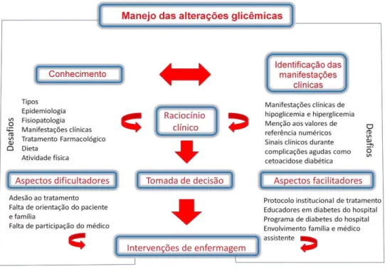 Figura 3  Esquema  representacional  do  manejo  glicêmico  após  implementação  do programa educativo