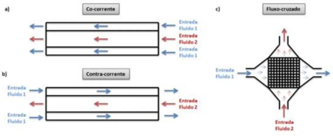 Figura 2.3 - Configurações de fluxo em permutadores de calor. a) Co-corrente b) Contra-corrente c)  Fluxo Cruzado, (adaptado de Oliveira, 2012) 