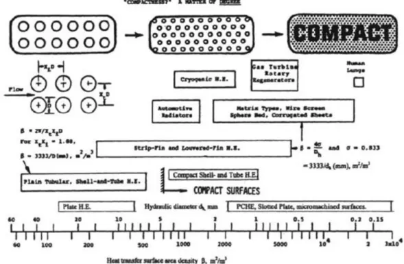 Figura 2.5 - Área específica de contacto para diferentes tipos de permutadores(adaptado de Lopes  et al, 2012)