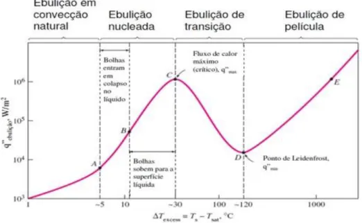 Figura 2.6-Principais regimes que podem ser encontrados em ebulição em piscina, (adaptado de  Collier e Thome, 1996) 