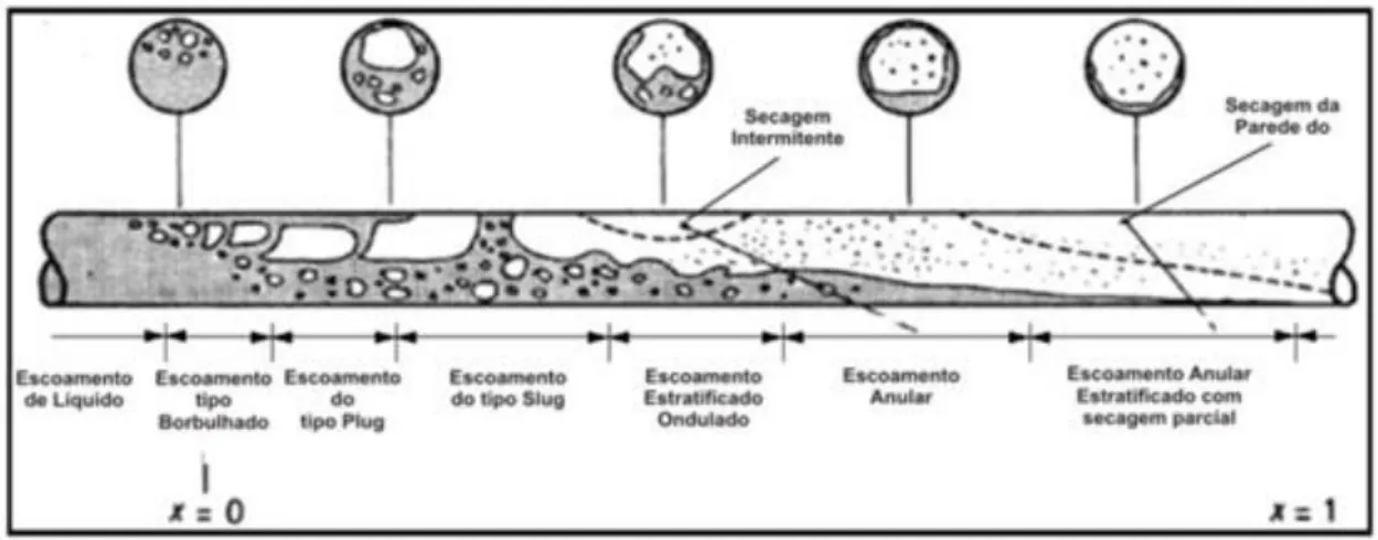 Figura 2.7-Principais regimes de escoamento bifásico para tubos horizontais (adaptado de Collier e  Thome, 1996)