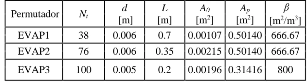Tabela 4.3 - Características geométricas principais dos permutadores de carcaça e tubos analisados   Permutador  N t d   [m]  L   [m]  A 0   [m2 ]  A p   [m2 ]   β  [m 2 /m 3 ]  EVAP1  38  0.006  0.7  0.00107  0.50140  666.67  EVAP2  76  0.006  0.35  0.002