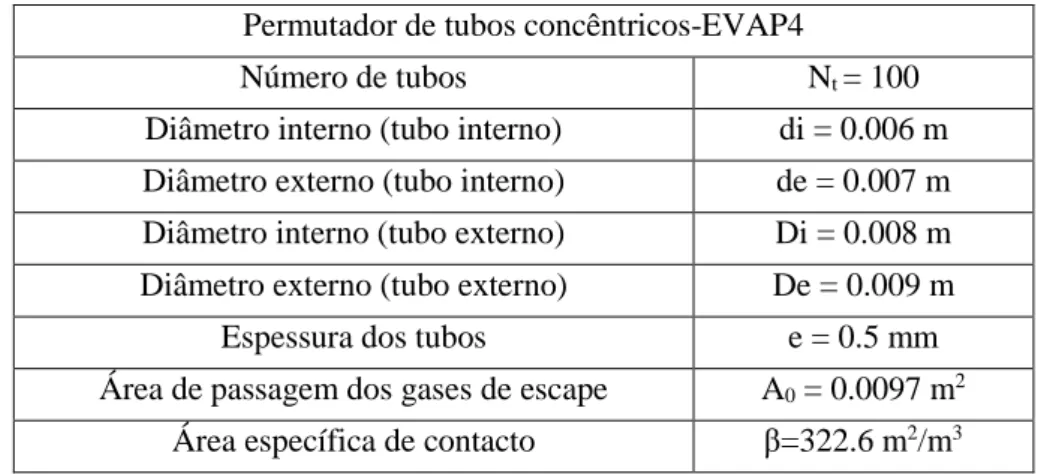 Tabela 4.4 - Caracteristicas geométricas do permutador de calor de tubos concentricos  Permutador de tubos concêntricos-EVAP4 