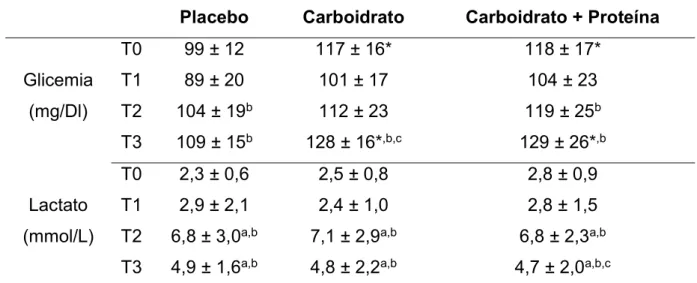 Tabela 4 - Variação da glicemia e do lactato durante os protocolos de exercício para  os diferentes tipos de suplementos
