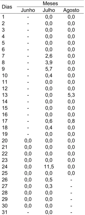 Tabela 1 - Precipitação referente aos meses de condução do experimento  Precipitação (mm) 