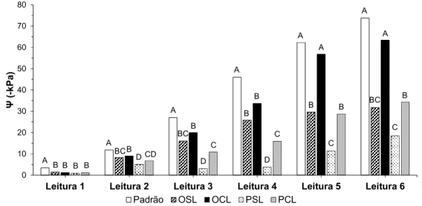 Figura 8 – Valores médios de Ψ das leituras ao decorrer do tempo. Letras maiúsculas comparam os  tratamentos  dentro  da  mesma  leitura