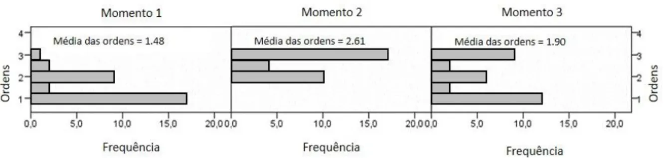 Figura 4 - Histograma das Ordens do AP em Cada Momento no Grupo GE, dos P/Alvo de intervenção