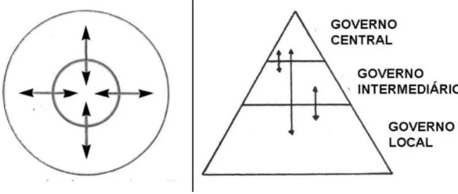 Figura 1: Modelos hierárquicos (pirâmide e círculos concêntricos) 