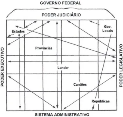 Figura 2: Matriz federativa proposta por Elazar 