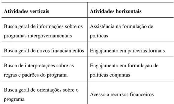 Tabela 1 – Atividades intergovernamentais realizadas pelos burocratas  Atividades verticais  Atividades horizontais  Busca geral de informações sobre os 